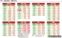 日本賞櫻趣！3月底東京、大阪可見盛開櫻花